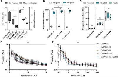 Fabrication of gelatin-heparin based cartilage models: enhancing spatial complexity through refinement of stiffness properties and <mark class="highlighted">oxygen availability</mark>